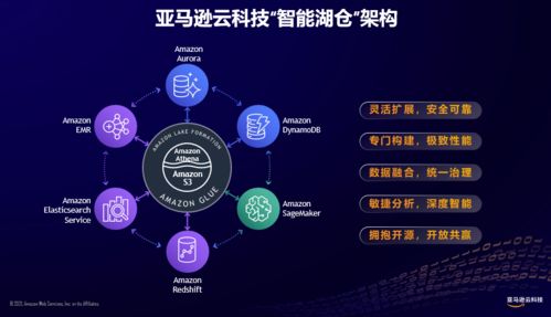 数据入云，融合智能 亚马逊云科技推出智能湖仓架构，引领智能科技新浪潮